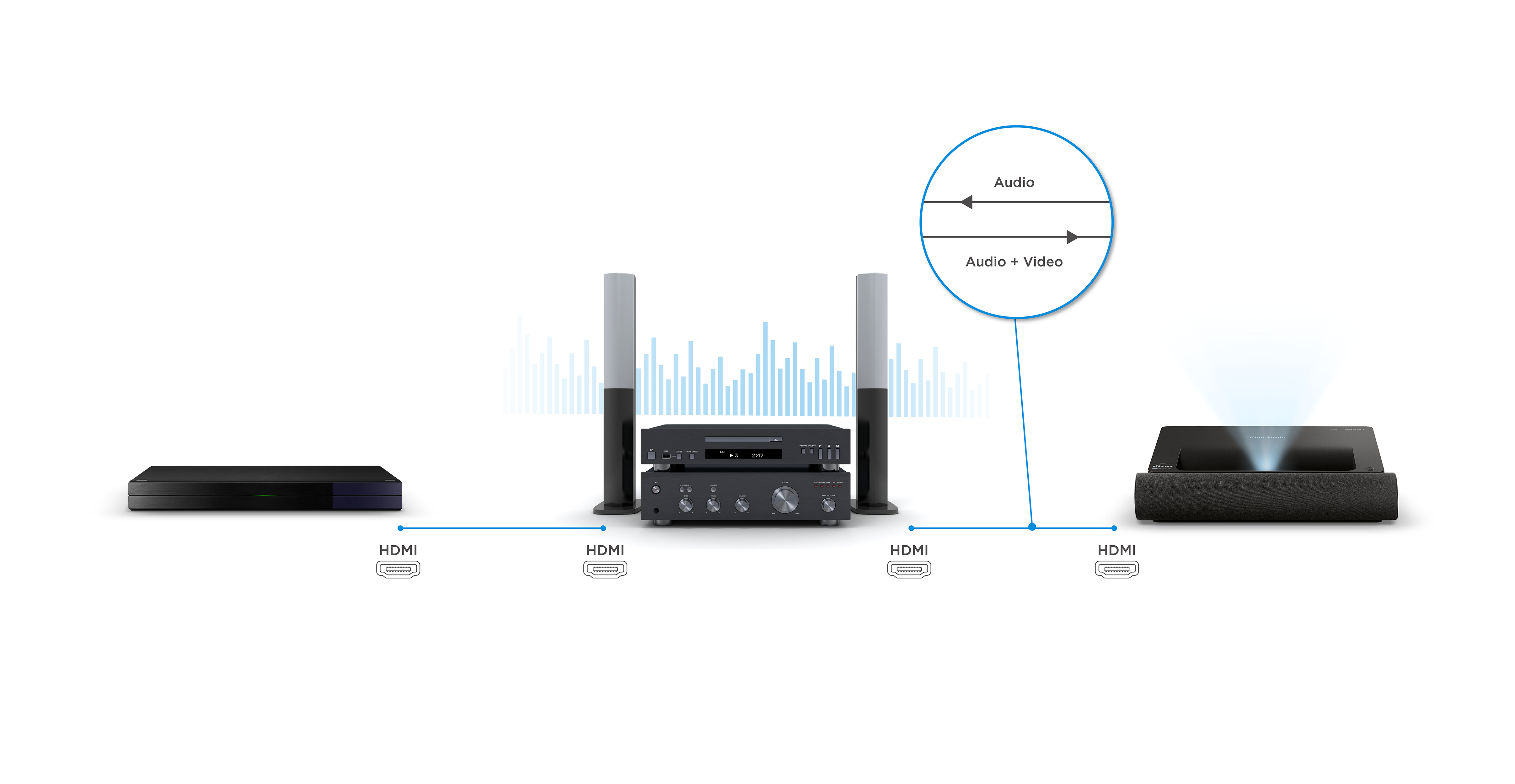 Intégration audio aisée grâce au support HDMI ARC 1