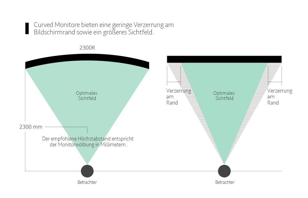 Curved vs. flat monitors FOV