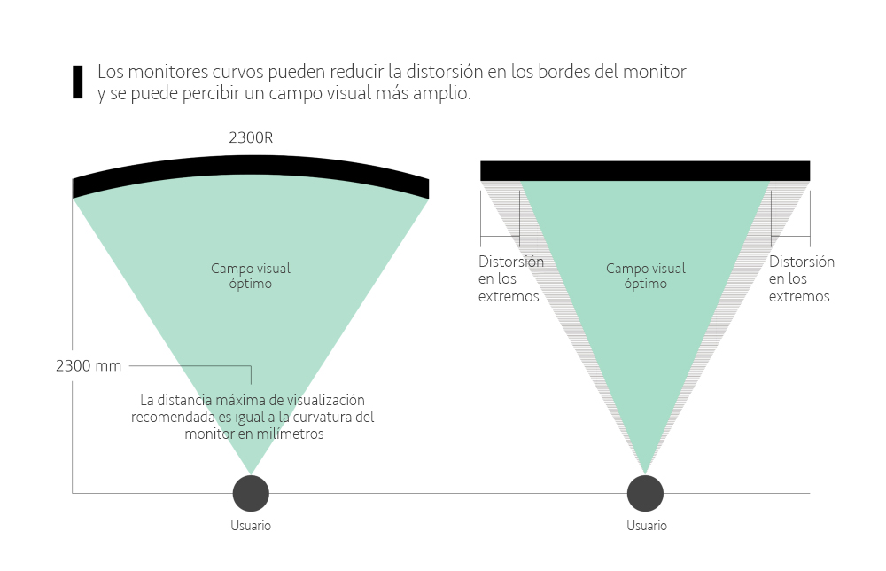 Curved vs. flat monitors FOV