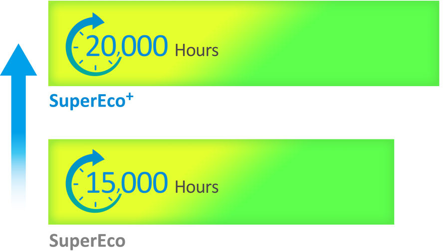 Energy-Efficient SuperEco+ Mode for a Lamp Life of up to 20,000 Hours 1